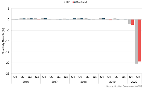 Bar chart showing quarterly GDP growth in Scotland and the UK between 2016 and 2020