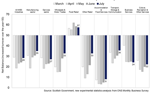 Bar chart showing the Monthly Business Turnover Index for July 2020