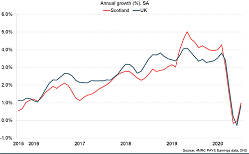 Line graph showing earnings growth in Scotland and UK