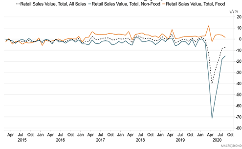 Line graph showing the annual percentage change in Scottish retail sales between 2015 and 2020