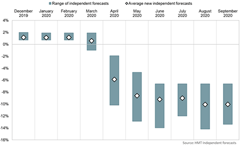 Bar chart showing the monthly average of UK independent GDP growth forecasts