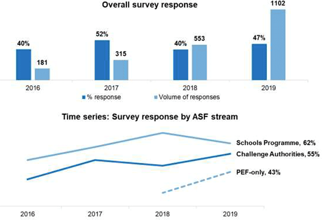 Bar chart showing increase in survey responses in 2019