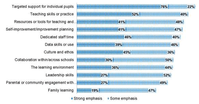 Bar chart showing headteacher responses to survey question on the main themes around which schools’ approach has been focused 