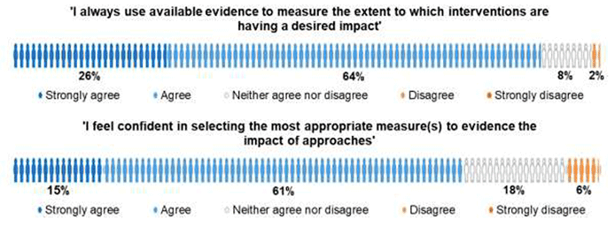 Bar chart showing headteacher responses (agree/disagree scale) to statement ‘I always use available evidence to measure the extent to which interventions are having a desired impact’ 