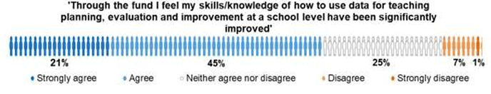 Bar chart showing headteacher responses (agree/disagree scale) to statement ‘Through the fund I feel my skills/knowledge of how to use data for teaching, planning, evaluation and improvement at a school level have been significantly improved’ 