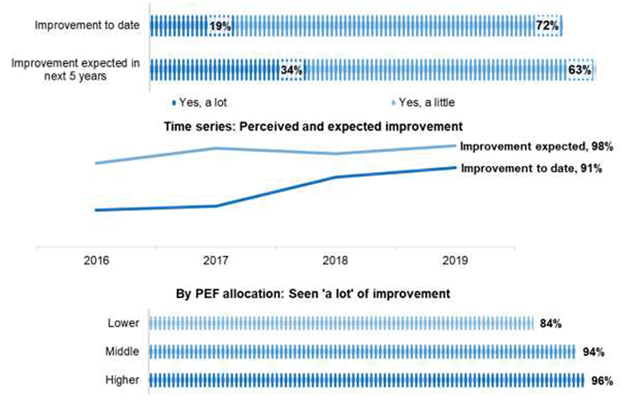 Bar chart showing headteacher perspectives of improvement to date, and expected improvement in next five years as a result of ASF supported approaches 