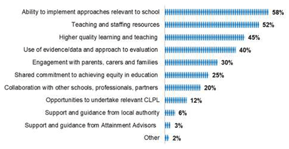 Bar chart showing headteachers’ views of factors which supported progress towards closing the poverty-related attainment gap
