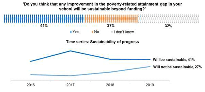 Bar chart showing headteachers’ views on whether any improvements in the poverty-related attainment gap in their school will be sustainable beyond funding