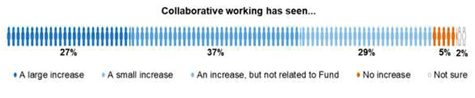 Bar chart showing headteachers’ views on whether there has been an increase in collaborative working in their school as a result of the fund 