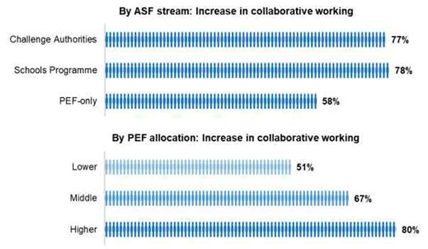 Bar chart showing headteachers’ views on whether there has been an increase in collaborative working in their school as a result of the fund – disaggregated by ASF funding stream and PEF allocation 