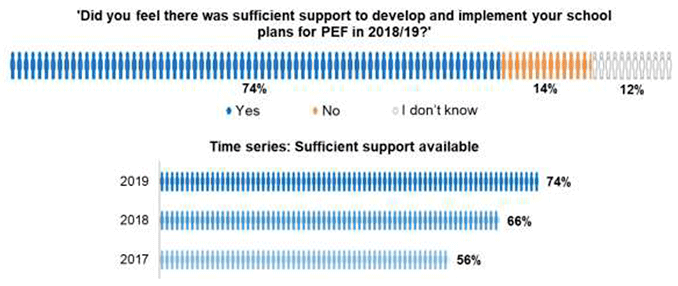 Bar chart showing headteachers’ views on whether they felt there was sufficient support to develop and implement their school plan for PEF