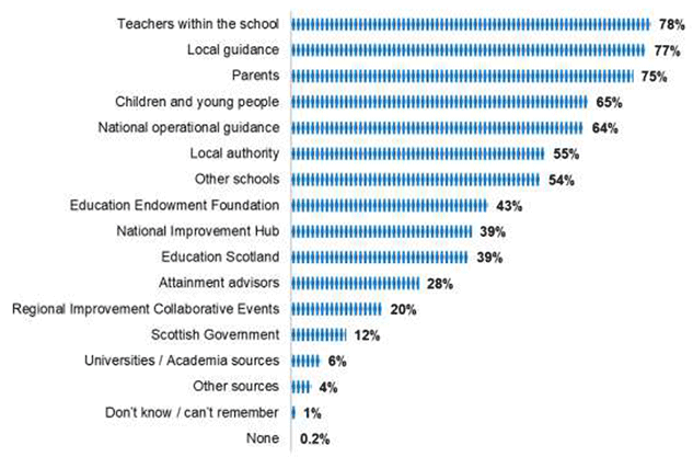 Bar chart showing headteachers’ views of information sources used when developing plans for PEF