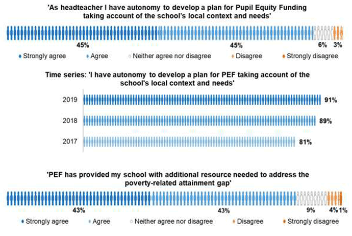 Bar chart showing headteachers’ responses (agree/disagree scale) to statement ‘As headteacher I have autonomy to develop a plan for Pupil Equity Funding taking account of the school’s local context and needs’Bar chart showing headteachers’ responses (agree/disagree scale) to statement ‘PEF has provided my school with additional resource needed to address the poverty-related attainment gap’