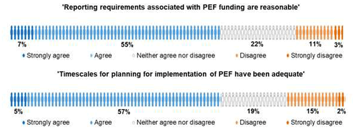 Bar chart showing headteachers’ responses (agree/disagree scale) to statement ‘Reporting requirements associated with PEF funding are reasonable’ Bar chart showing headteachers’ responses (agree/disagree scale) to statement ‘Timescales for planning for implementation of PEF have been adequate’ 