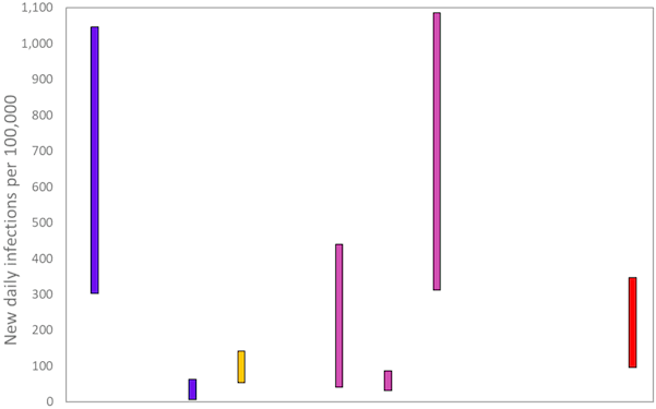 A graph showing the ranges the values which each of the academic groups in SPI-M are reporting for incidence (new daily infections per 100,000) are likely to lie within, as of 14th October. The blue bars are death based models (1st and 2nd from left). The purple bars (4th to 6th from the left) use multiple sources of data. The estimate produced by the Scottish Government (a deaths-based model) is the 3rd from the left (yellow). The SAGE consensus (96 to 347 new daily infections per 100,000) is shown at the right hand side of the plot.