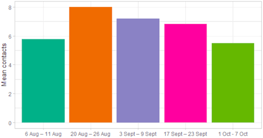 A barchart showing mean adult contacts outside household with non-household members by age group from 6 Aug to 7 Oct.