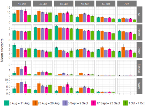 A bar chart showing locations visited, by age group, by participants from 6 Aug to 7 Oct.