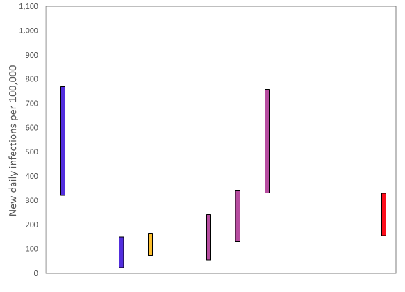 A graph showing the ranges the values which each of the academic groups in SPI-M are reporting for incidence (new daily infections per 100,000) are likely to lie within, as of 21 October. The blue bars are death based models (1st and 2nd from left). The purple bars (4th to 6th from the left) use multiple sources of data. The estimate produced by the Scottish Government (a deaths-based model) is the 3rd from the left (yellow). The SAGE consensus (154 to 330 new daily infections per 100,000) is shown at the right hand side of the plot.