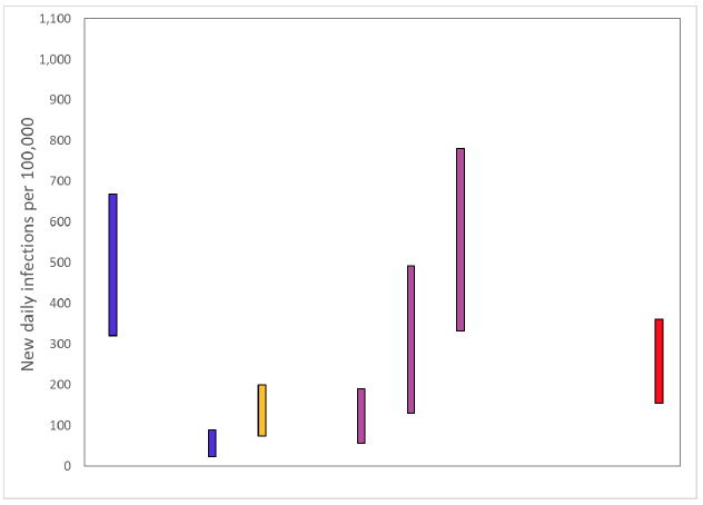 Figure 3. A graph showing the ranges the values which each of the academic groups in SPI-M are reporting for incidence (new daily infections per 100,000) are likely to lie within, as of 28 October. The blue bars are death based models (1st and 2nd from left). The purple bars (4th to 6th from the left) use multiple sources of data. The estimate produced by the Scottish Government (a deaths-based model) is the 3rd from the left (yellow). The SAGE consensus (130 to 337 new daily infections per 100,000) is shown at the right hand side of the plot.