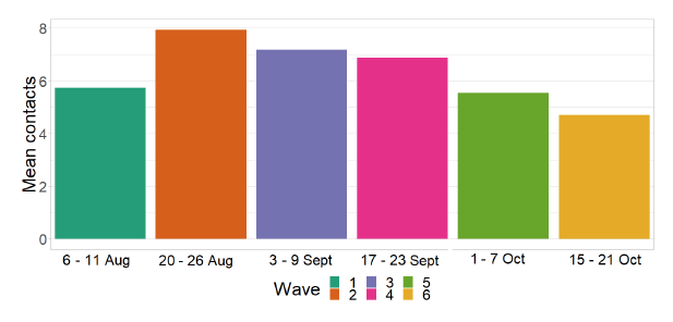 Figure 8. A barchart showing mean adult contacts outside household with non-household members by age group from 6 Aug to 21 Oct.