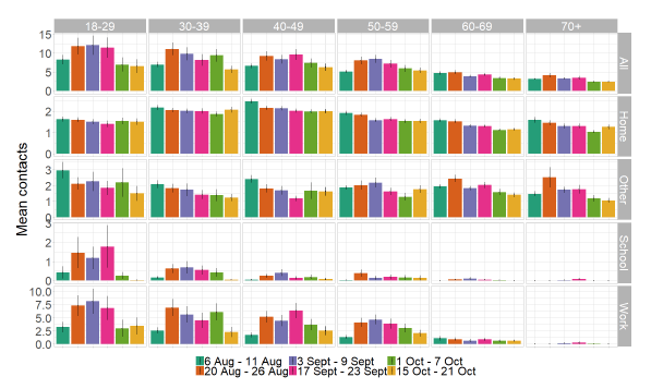 Figure 9. A series of bar charts showing locations visited, by age group, by participants from 6 Aug to 21 Oct.