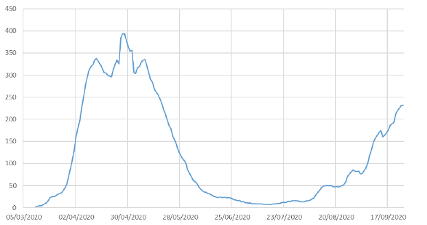 The figure shows the number of new cases each day, by when the test was taken, from March 2020 to 22 September 2020. After a rapid rise to 400 cases per day by 30 April, new cases per day were below 50 by mid-June. They stayed below this level until late August, when they rose above 50 again. The number of new cases per day has been increasing steadily since then, and was just below 250 per day by 22 September