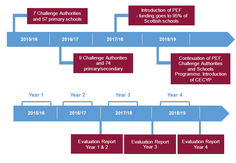 Chart showing the timeline of the Attainment Scotland Fund between 2015/16 and 2019/20