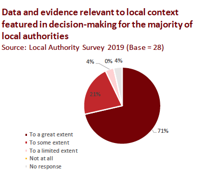 Pie chart showing data from the Local Authority Survey 2019 which indicates data and evidence relevant to local context featured in decision-making for the majority of local authorities 