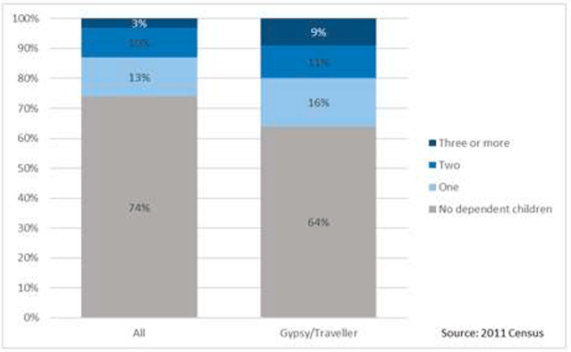 Bar chart showing the proportion of Gypsy/Traveller households with dependent children compared to all households