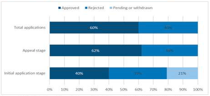 Bar chart showing the outcomes of planning applications for private sites