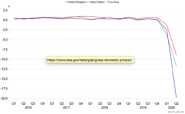 Line graph showing quarterly GDP growth in the UK, US and Eurozone between 2016 and 2020