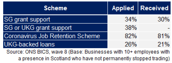 Table showing the application and take-up rates of business support schemes by Scottish Businesses.