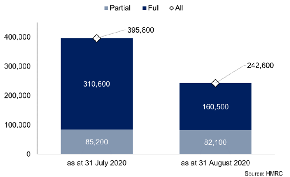Bar chart showing employments furloughed, full and partial, in Scotland in July and August.
