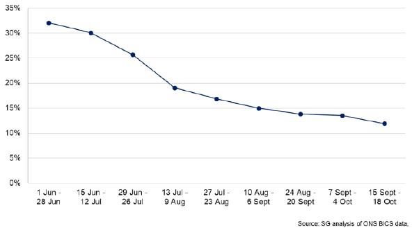 Line graph showing % of workforce on furlough leave since 1 June up to 18 October.
