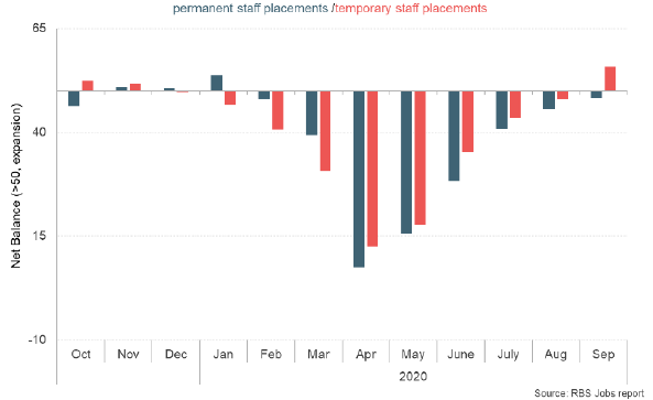 Bar chart showing the net balance of temporary and permanent staff placements in Scotland.
