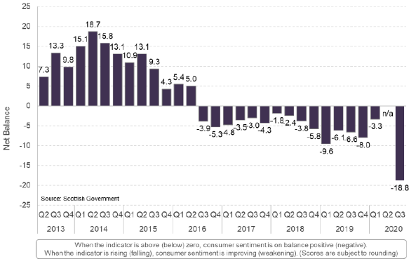 Bar chart showing the net balance of Scottish Consumer Sentiment since Q2 2013.
