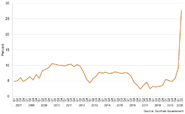 Line graph showing the households savings ratio in Scotland between 2007 and 2020.