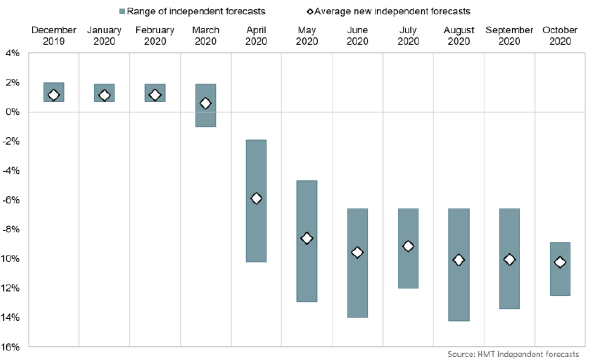 Bar chart showing the monthly average of UK independent GDP growth forecasts 
