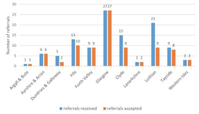 Figure 1. Number of referrals received and accepted by each Challenging Behaviour Service in the 
12-month period between 01/09/18 and 31/08/19. 
