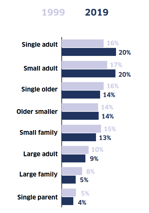This horizontal bar chart shows the proportion of different household types in 1999 and 2019. They are ordered according to how common they were in 2019, meaning that they appear in the following order: single adult households, small adult households, single older households, older smaller households, small family households, large adult households, large family households and single parent households. Single adult households, small adult households and large family households show the biggest difference between 1999 and 2019.
