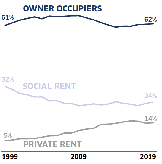 This line graph shows changes in the proportion of households in the main types of tenure from 1999 to 2019. There are three lines: “Owner Occupier”, “Social Rent”, and “Private Rent”, in order of how common they were in 2019. The graph shows owner occupier as consistent and significantly more common than the other forms of tenure, social rent as decreasing and private rent as increasing with time.