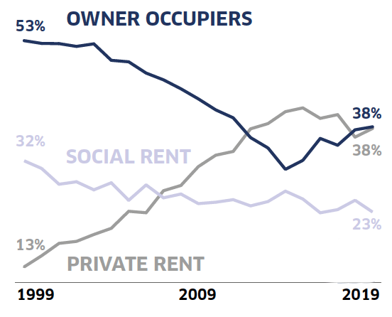 This line graph shows changes in the proportion of households with the highest earner being aged 16 to 34, in the main types of tenure from 1999 to 2019. There are three lines: “Private Rent”, “Owner Occupier” and “Social Rent” in order of how common they were in 2019. The graph highlights a significant increase in the proportion of households in the private rented sector, and general decline in the proportion of owner occupier households.