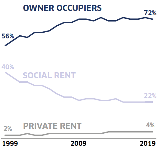 This line graph shows changes in the proportion of households with the highest earner being aged 60 or over, in the main types of tenure from 1999 to 2019. There are three lines: “Owner Occupier”, “Social Rent”, and “Private Rent”, in order of how common they were in 2019. The graph shows owner occupier as the most common form of tenure, and highlights a significant drop in the proportion of households in the social rent sector.