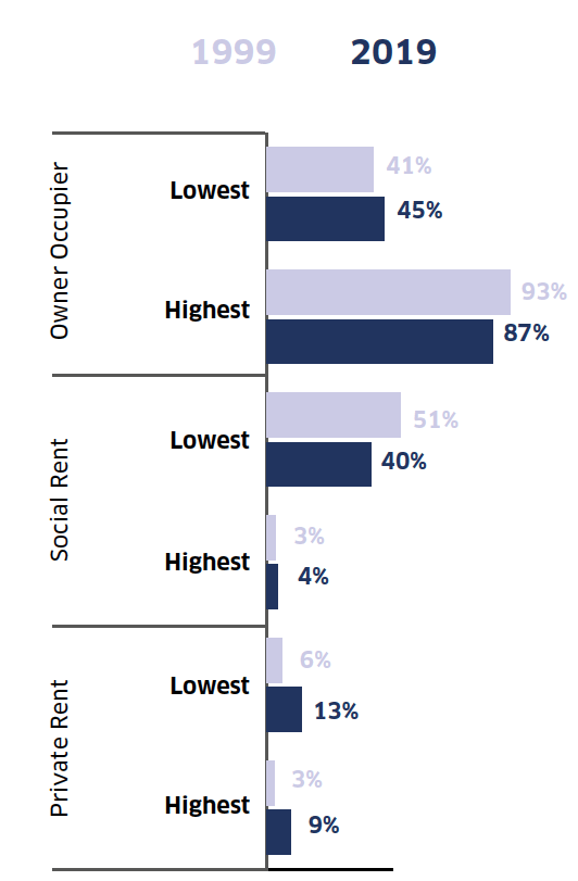 This bar chart shows the proportion of households in the main types of tenure (owner occupier, social rent and private rent), that were in the lowest and highest income groups in Scotland in 1999 and 2019. It highlights that there is consistently more higher income households among owner occupiers, and more lower income households among social renters.