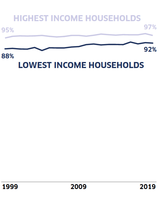 This line graph shows the proportion of adults in the highest and lowest household income groups that rate their neighbourhood as a very or fairly good place to live, from 1999 to 2019. It highlights that more adults in the highest income groups consistently rated their neighbourhood as a very or fairly good place to live.