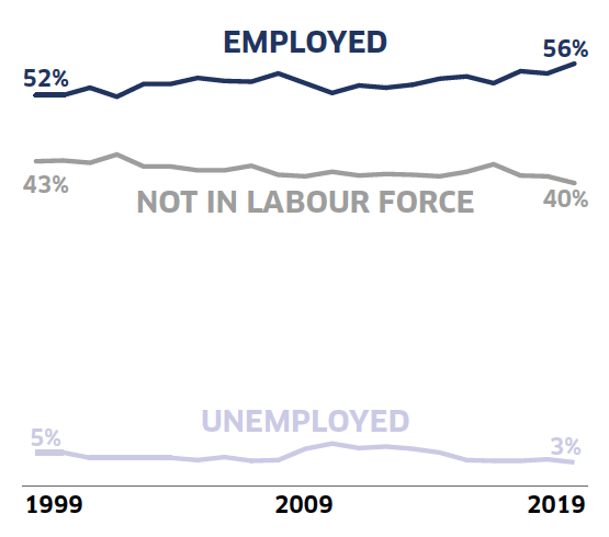 This line graph shows the proportion of people over 16 in three economic statuses (Employed, Not in Labour Force, and Unemployed), from 1999 to 2019. It highlights that the majority of people were employed and that there was an increasing proportion of people in this category, while the proportion of people not in the labour force had decreased slightly over time.