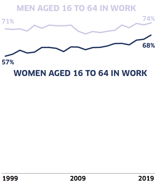 This line graph shows the proportion of men and women aged 16 to 64 that were in paid employment between 1999 and 2019. It highlights that while there consistently was a larger proportion of men in paid work, the proportion of women in work had increased significantly since 1999.