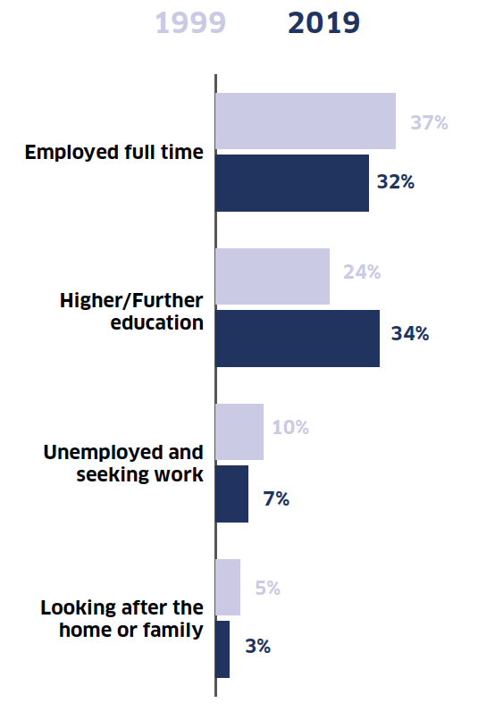 This bar chart shows main economic activities among adults aged 16 to 24, and the proportion of young adults who engaged in these activities in 1999 and 2019. It lists them in the following order; “Employed full time”, “Higher/further education”, “Unemployed and seeking work”, and “Looking after the family”. It highlights the increase in the proportion of young adults in higher and further education.