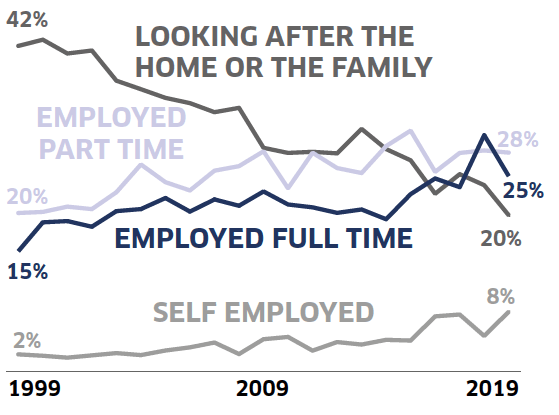 This line graph shows the main forms of economic activity among single parents from 1999 to 2019. Starting with the most common activity in 2019, it shows the proportion of single parents who were “employed part time”, “employed full time”, “looking after the home or the family” and “self-employed”. It highlights the decrease in single parents looking after the home or family.