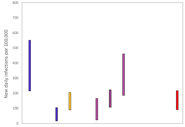 Figure 3. A graph showing the ranges the values which each of the academic groups in SPI-M are reporting for incidence (new daily infections per 100,000) are likely to lie within, as of 4 November. The blue bars are death based models (1st and 2nd from left). The purple bars (4th to 6th from the left) use multiple sources of data. The estimate produced by the Scottish Government (a deaths-based model) is the 3rd from the left (yellow). The SAGE consensus (90 to 216 new daily infections per 100,000) is shown at the right hand side of the plot.